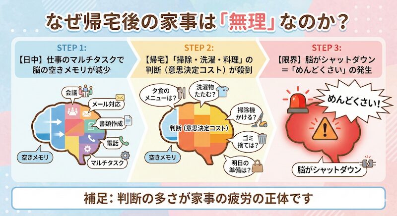 なぜ家事がめんどくさいと感じるのか脳のロジックを図解で説明