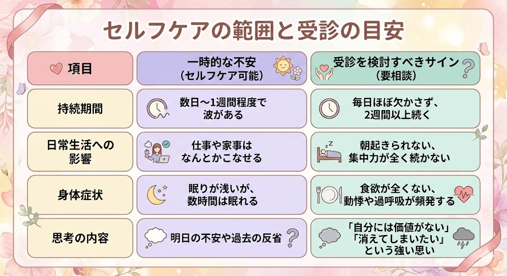 不安を感じた時のセルフケアの範囲と受診の目安の表