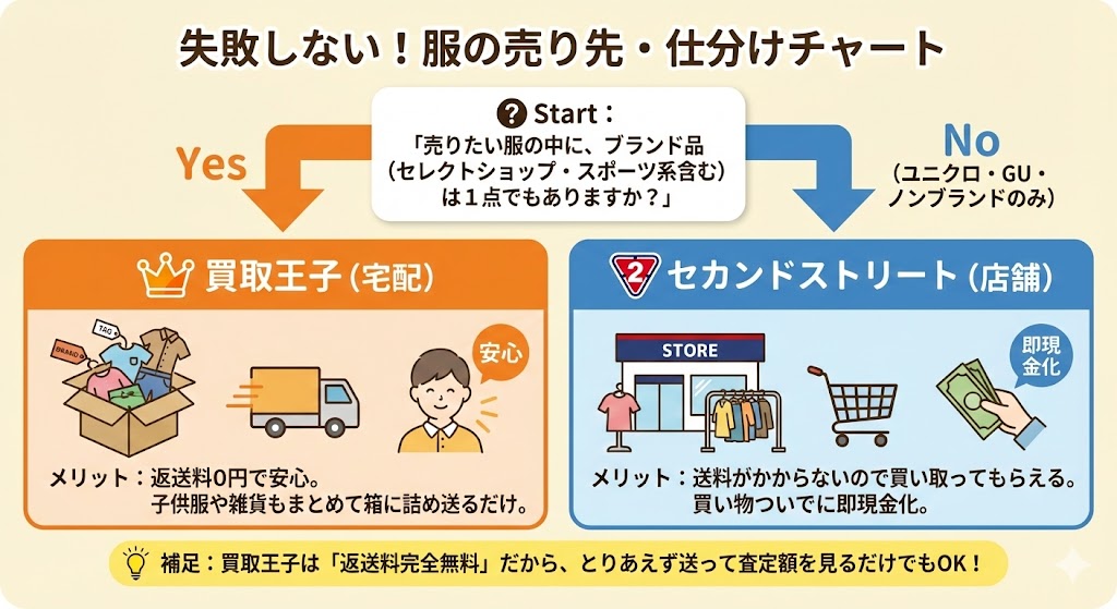 失敗しない服の売り先仕分けチャート