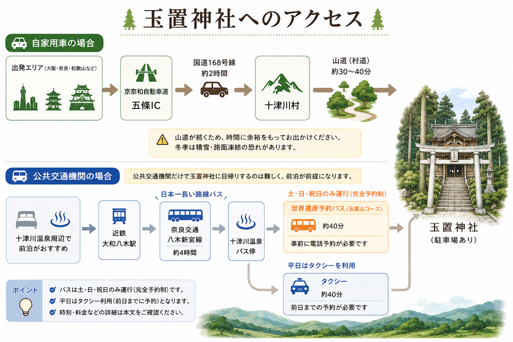 玉置神社へのアクセス方法をイラストでわかりやすく説明した図